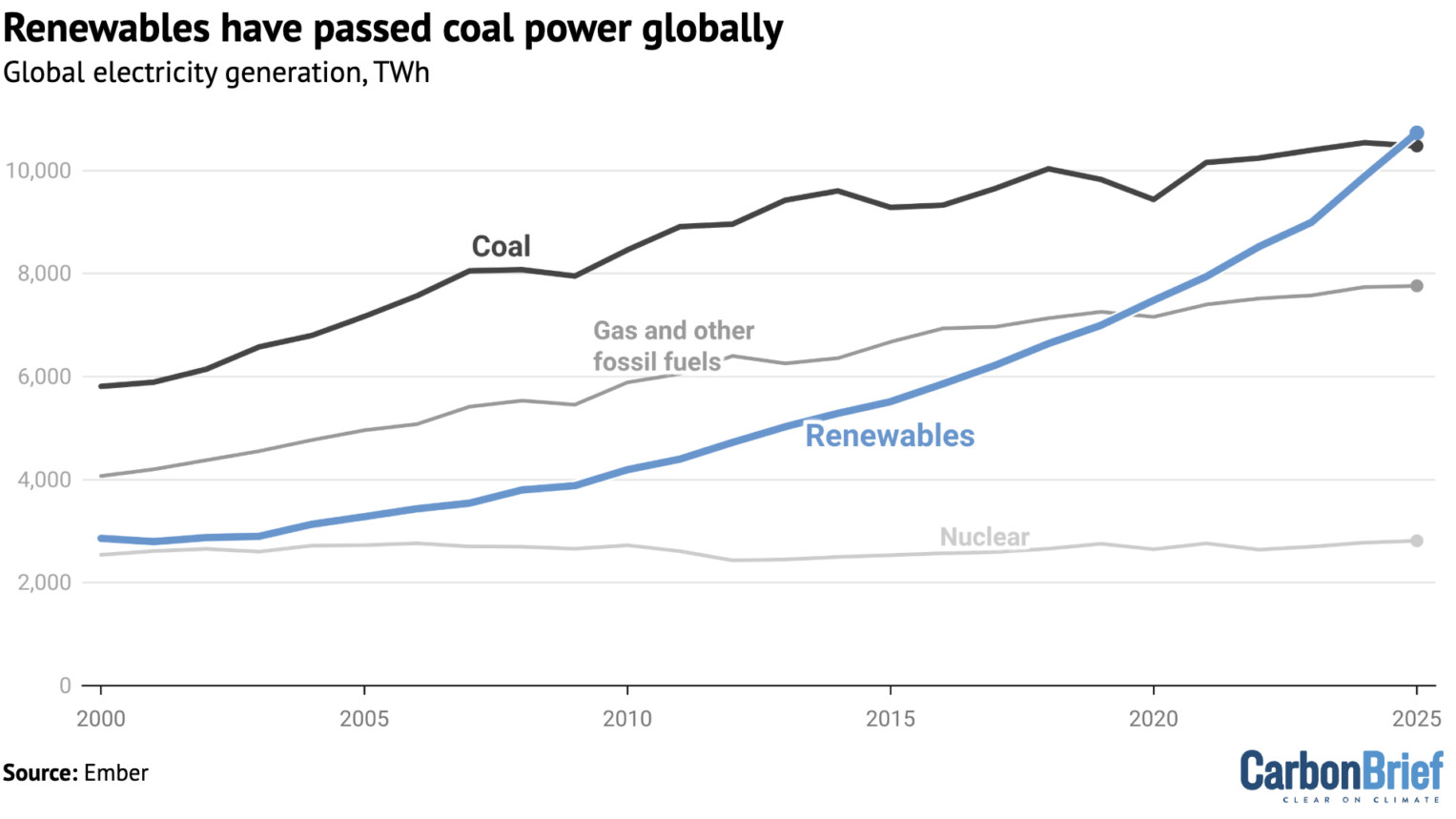 Ember graph of global electricity generation showing renewables ahead of coal