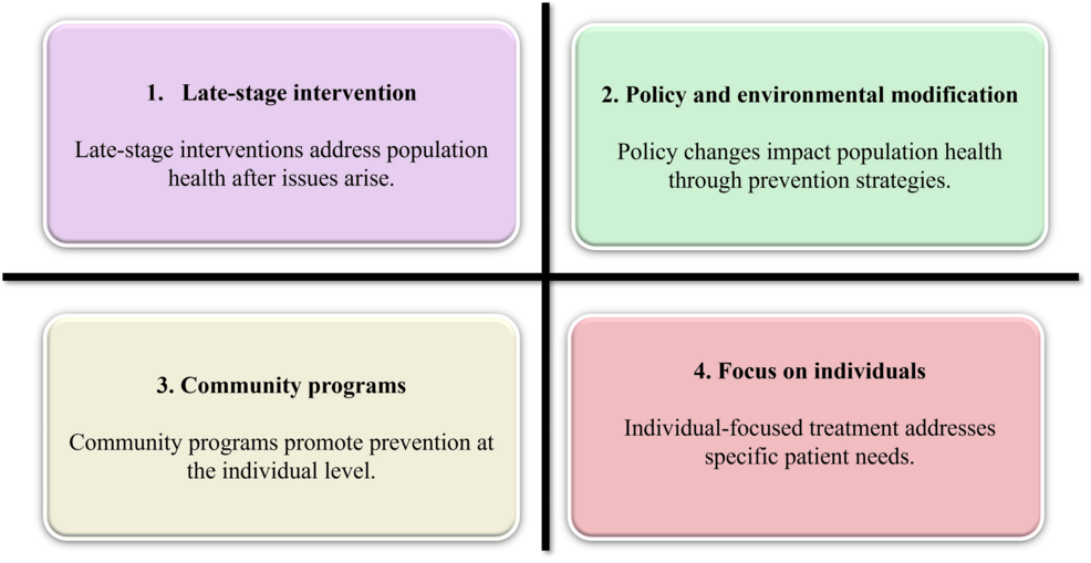 Integrating Cardiology and Public Health: A Review of Population-Based Strategies for Cardiovascular Disease Prevention