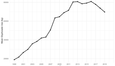 County-Level Ecological Association Between Glyphosate Exposure and Chronic Disease Mortality in Midwestern US Agricultural Communities