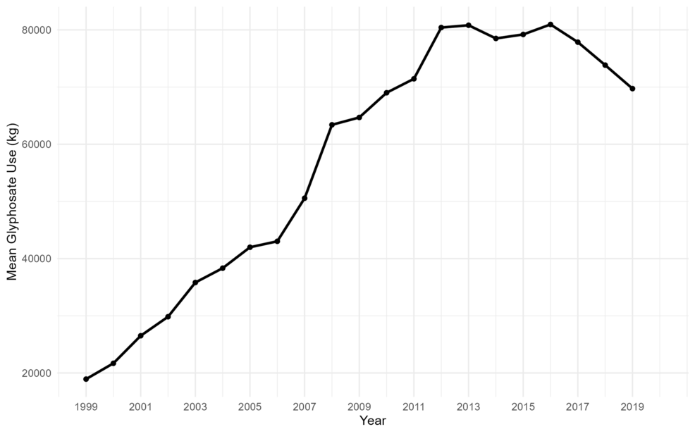 County-Level Ecological Association Between Glyphosate Exposure and Chronic Disease Mortality in Midwestern US Agricultural Communities