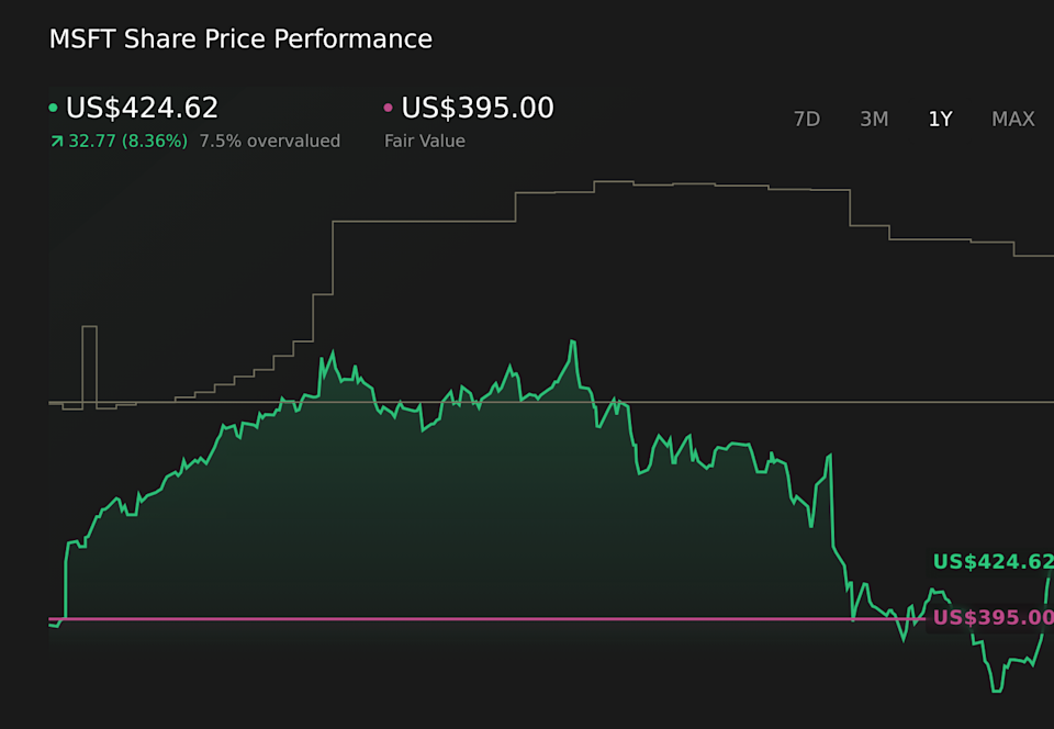 NasdaqGS:MSFT 1-Year Stock Price Chart