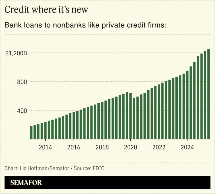 Bank loans to nonbanks like private credit firms.