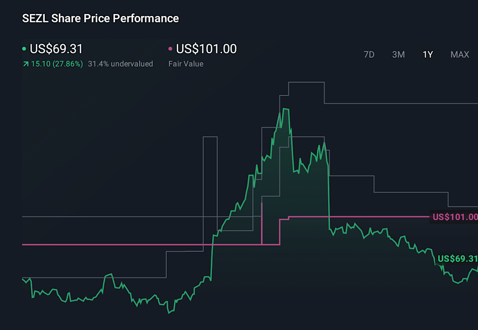 SEZL 1-Year Stock Price Chart
