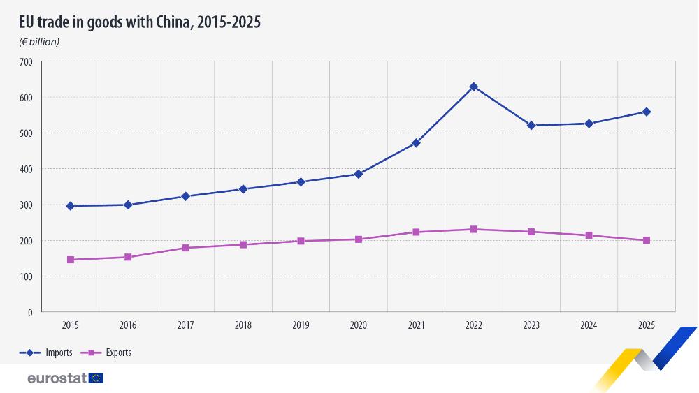 EU trade in goods with China, 2015-2025 (€ billion). Line chart. Link to full dataset below.