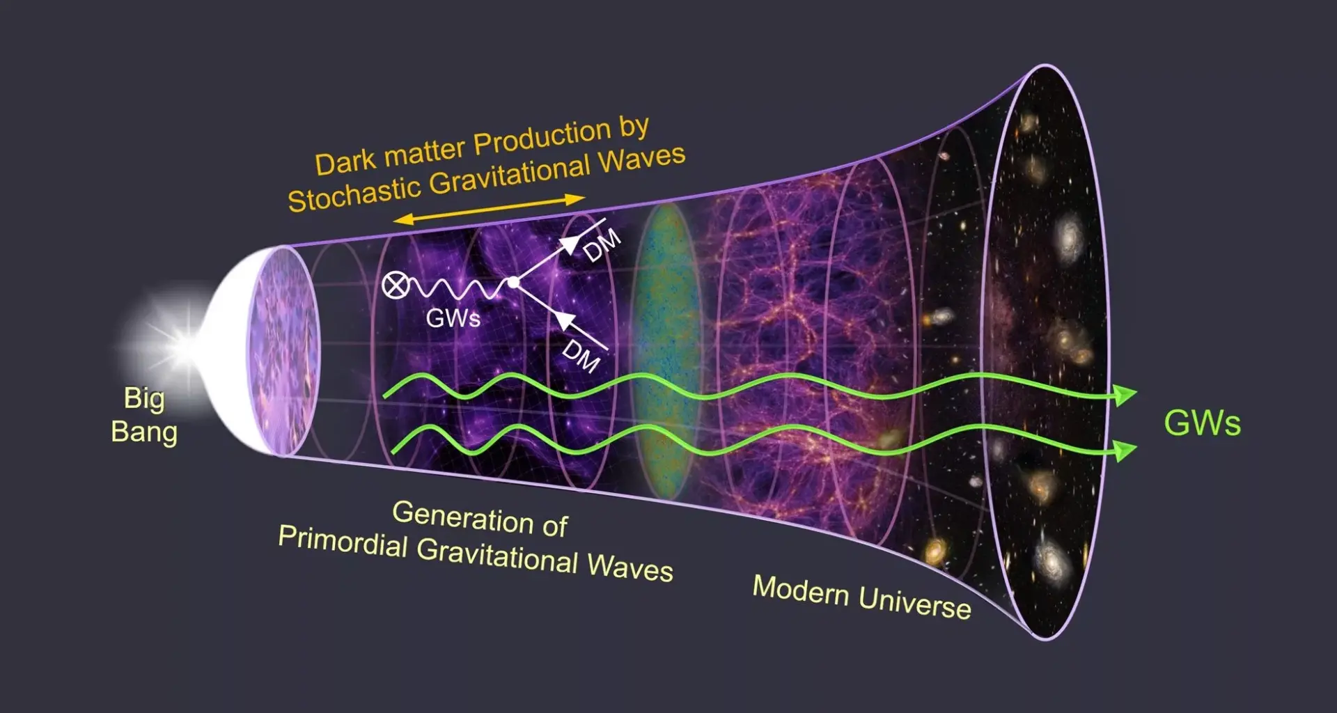 Gravitational waves as dark matter seeds
