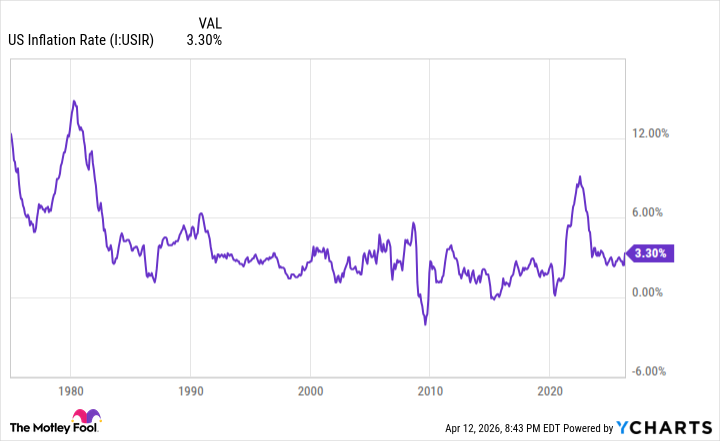 US Inflation Rate Chart