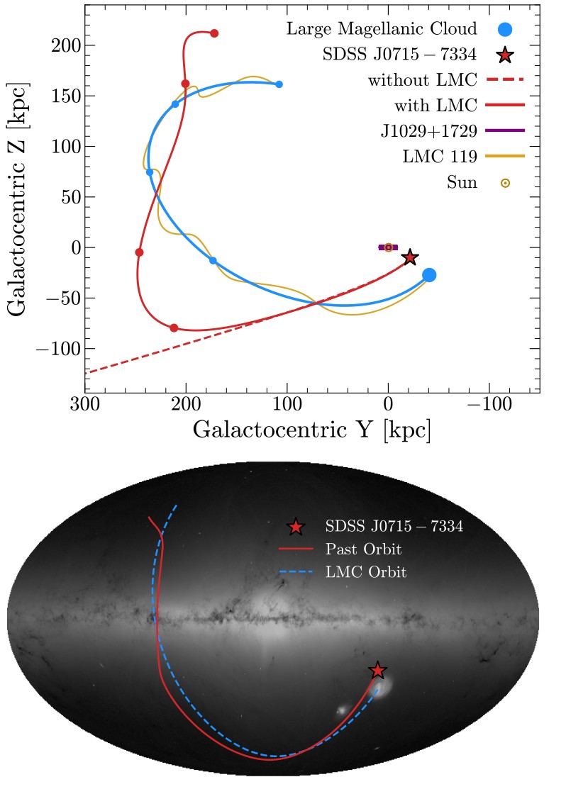 Two charts showing the galactocentric orbits of celestial objects, including SDSS J0715–7334—considered by astronomers the most pristine star—mapped with and without the Large Magellanic Cloud's influence.