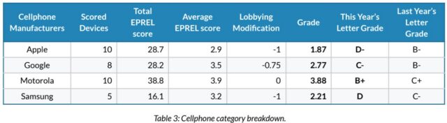 US PIRG cell phone repairability scores
