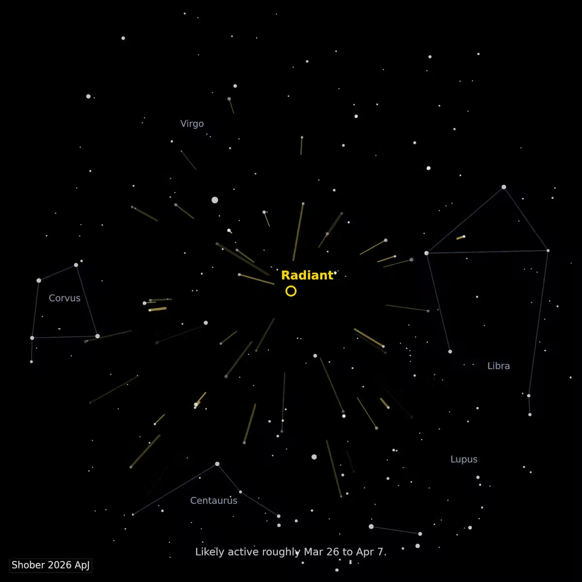 A labeled image of a starry night sky showing various constellations with yellow arrows coming out of a central point of the radiant.