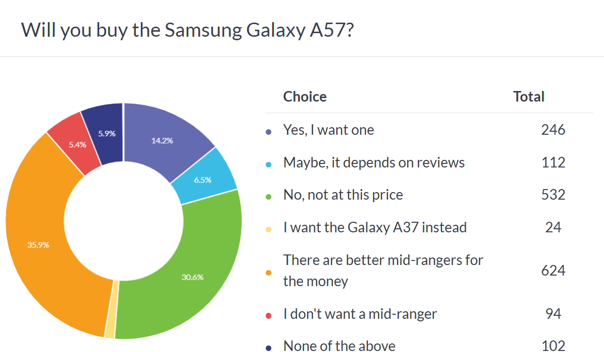 Samsung Galaxy A57 poll results