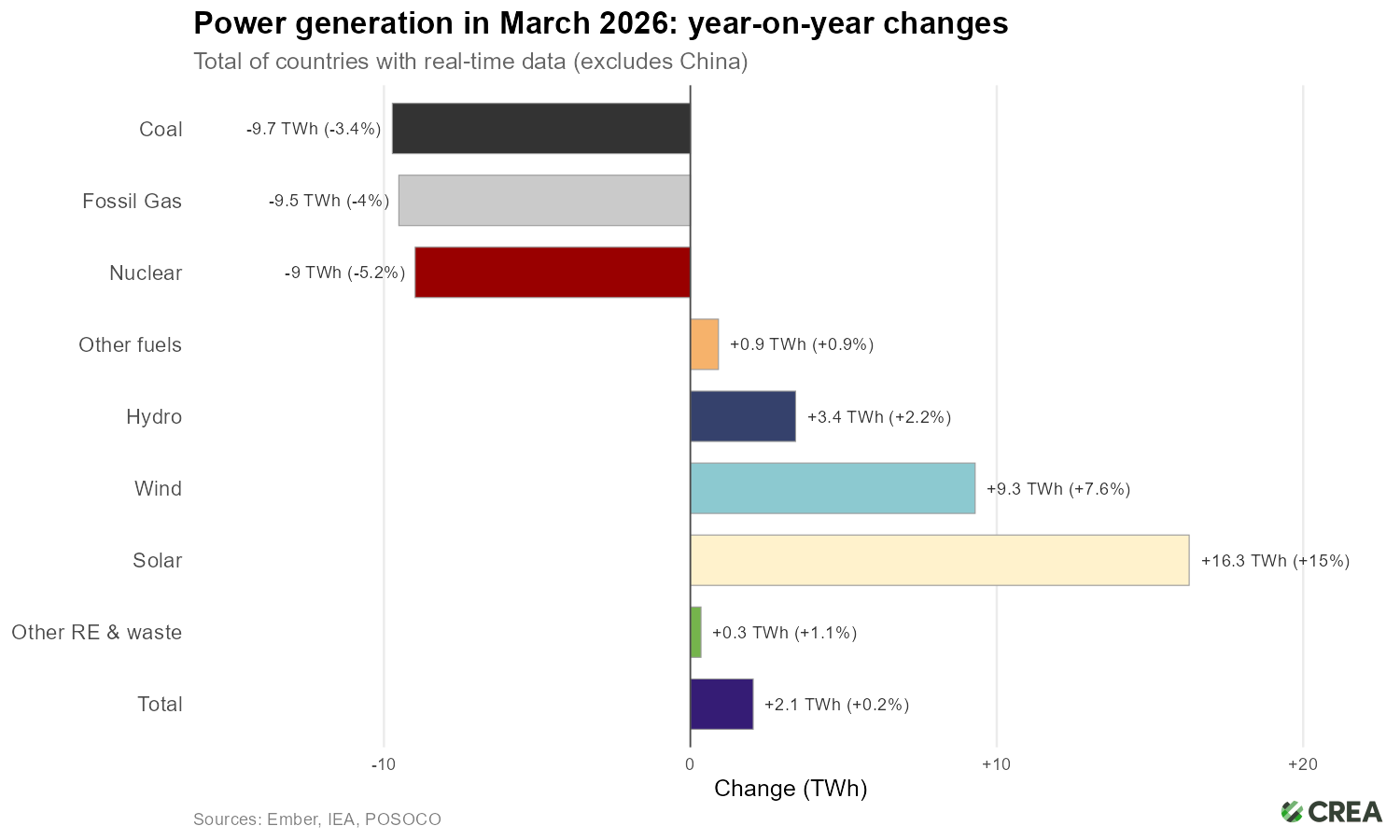 Global fossil power generation fell after the Hormuz closure due to solar and wind growth – Centre for Research on Energy and Clean Air