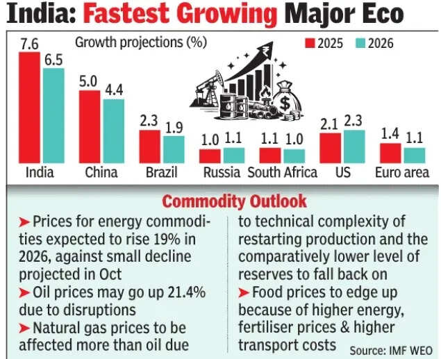 India To Remain Fastest Growing Major Economy
