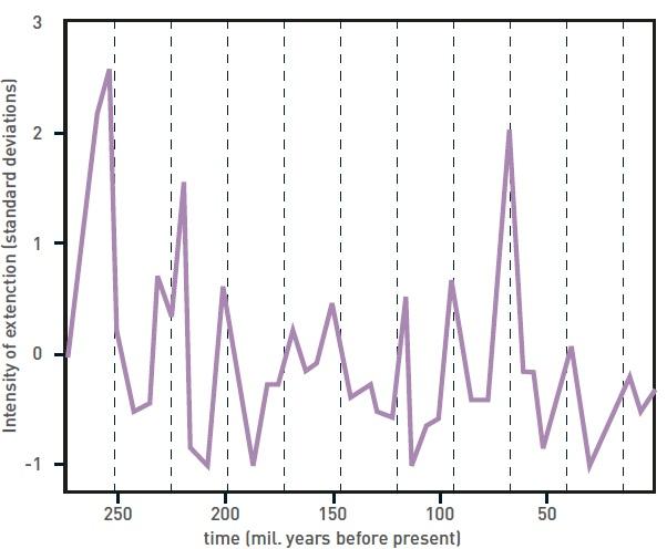 (Figure 3) Some authors have suggested that a periodicity of about 26 million years can be discerned in the sequence of mass extinctions.