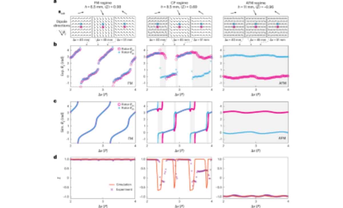 Magnetic Moment Configurations And Dynamic Responses At Different H