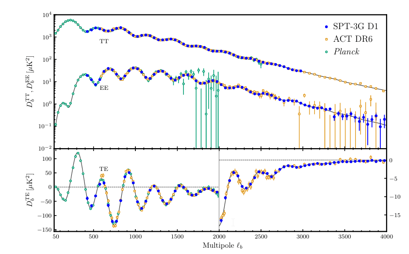 A two-panel plot shows TT, EE, and TE power spectra vs multipole moment for SPT-3G D1, ACT DR6, and Planck, with error bars and logarithmic y-axes in the upper panel, highlighting features from the CMB since the big bang.