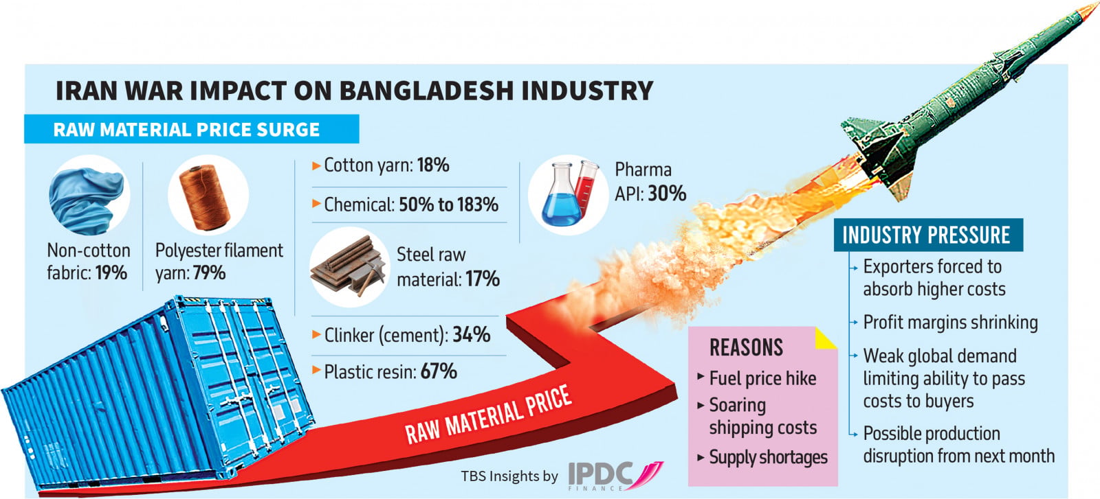 Infograph: TBS