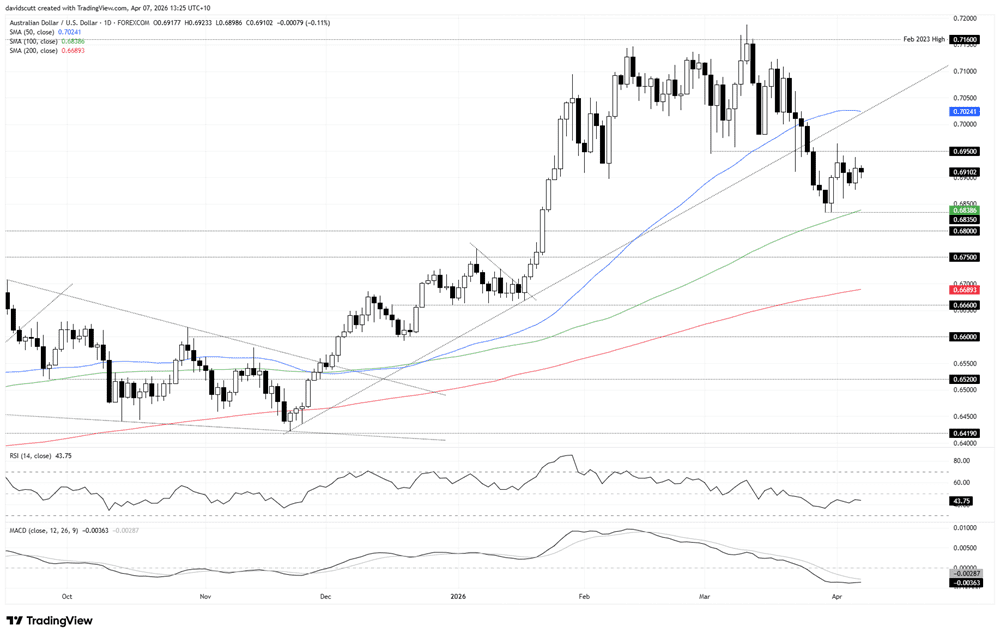 AUD/USD-Daily Chart AUD/USD-Daily Chart