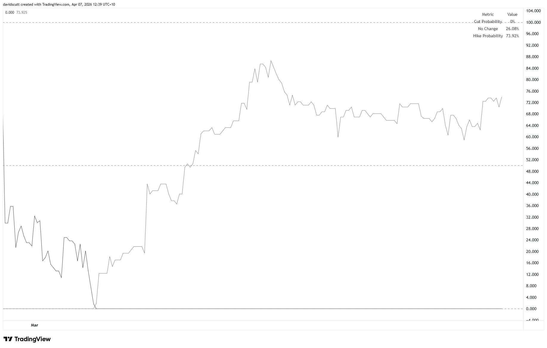 RBA Rate Hikes Probability RBA Rate Hikes Probability
