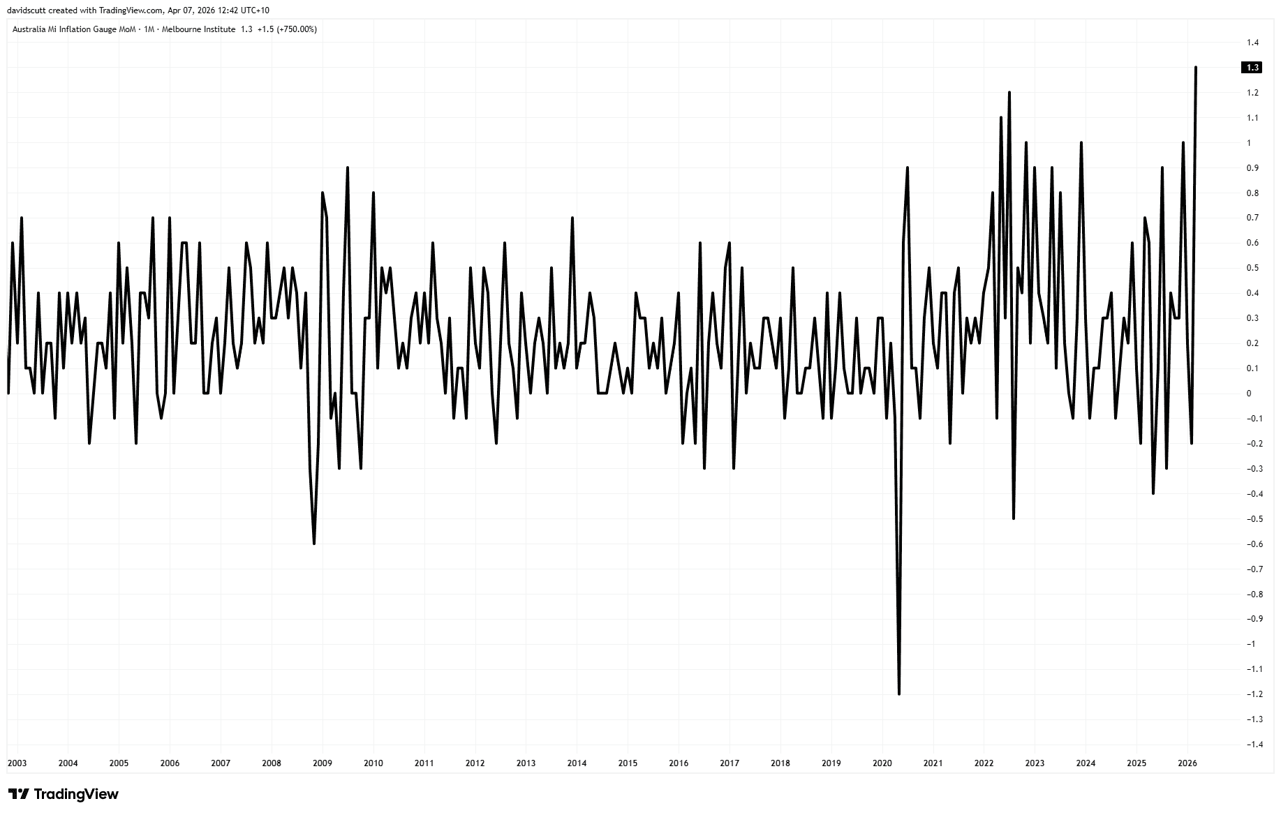 Australia Mi Inflation Gauge MoM Chart Australia Mi Inflation Gauge MoM Chart