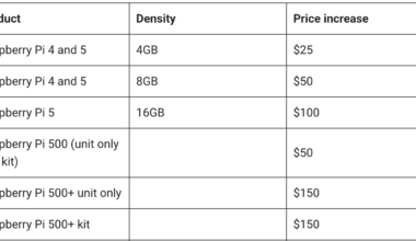 Raspberry Pi price hikes | Electronics Weekly