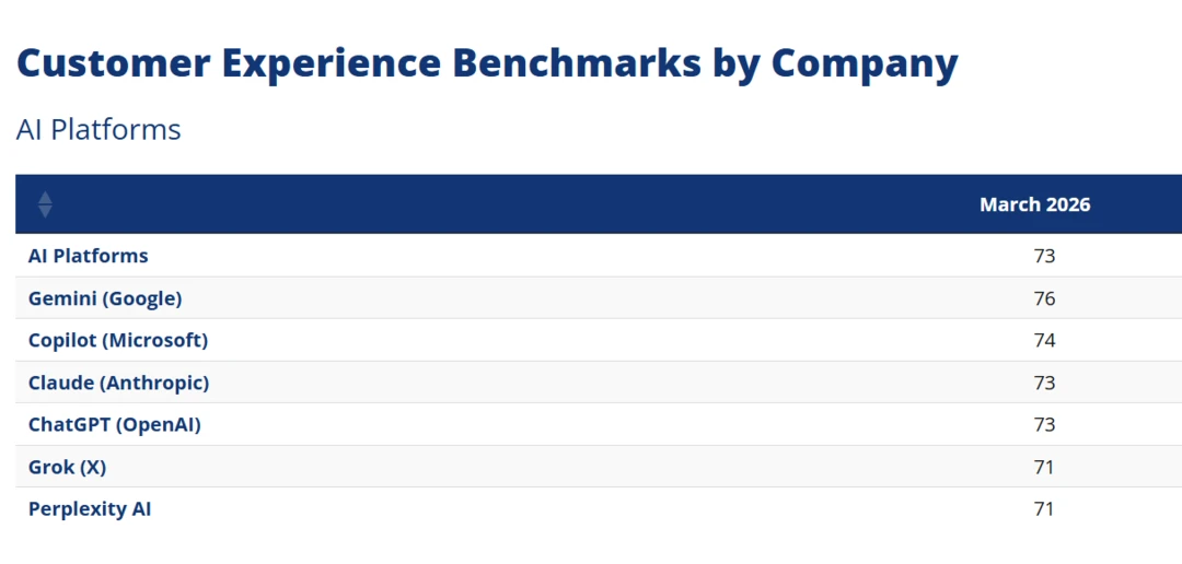 AI platform ACSI scores lag airlines, social media and mortgage brokers