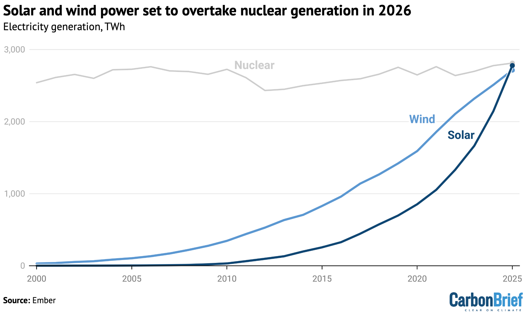 Chart showing that solar and wind power set to overtake nuclear generation in 2026