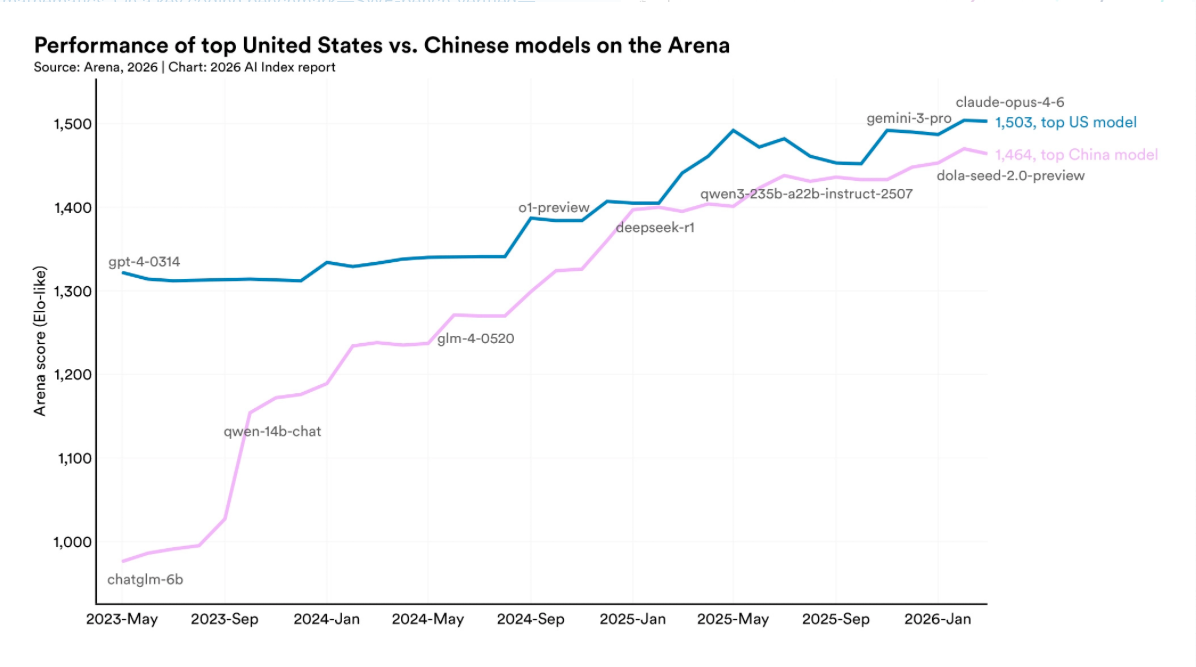 stanford-ai-index-2026-china-us-performance-ga