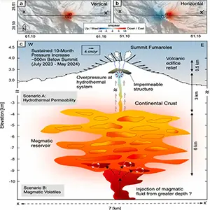(a, b) Velocity maps showing vertical and horizontal displacement from InSAR, (c) Taftan volcano magmatic system idealization. Black arrows indicate displacement rates along the X–X′ topographic profile. The geodetically-constrained model suggests an active 470–630 m depth shallow pressurized hydrothermal system (blue circle) beneath the summit, capped by dynamic permeability layers (gray area) where fluids from petrologically-constrained 3.5–9 km depth magmatic mush reservoir (yellow and orange), are stored and released driving unrest. Credit: Geophysical Research Letters