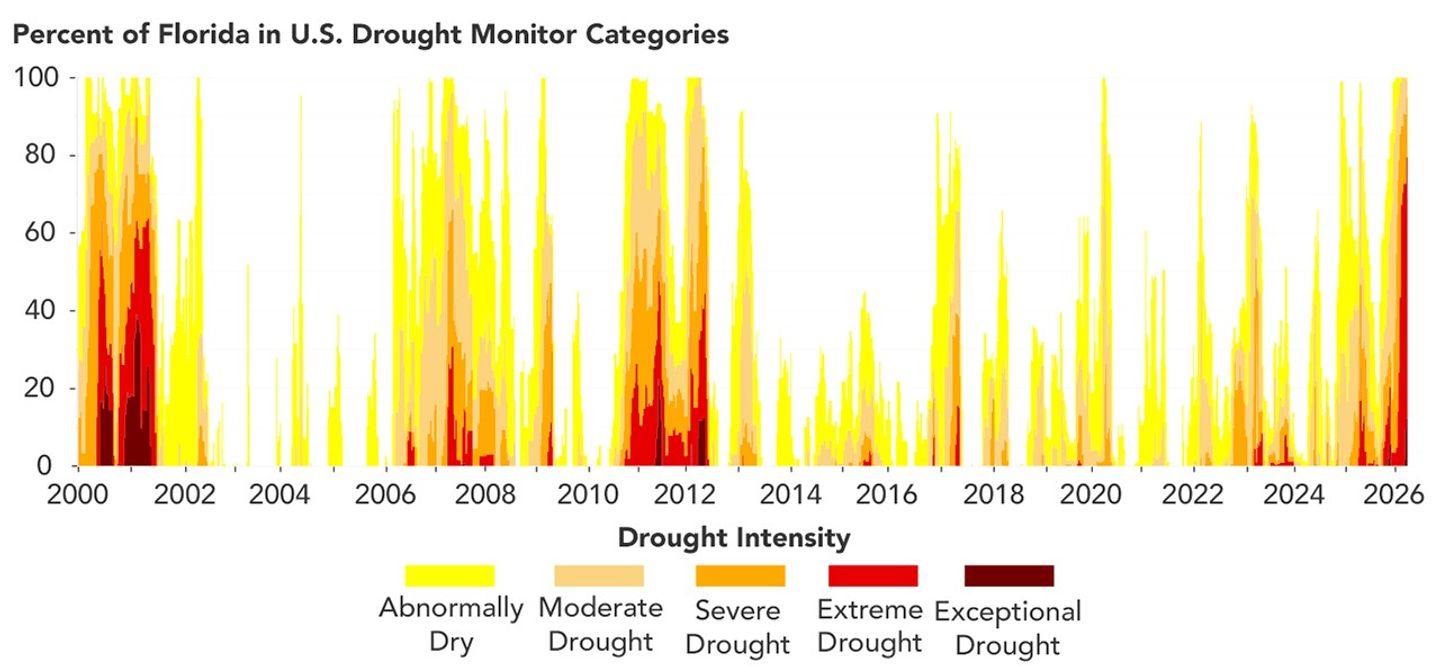 A timeseries showing the worst droughts in Florida since 2000.