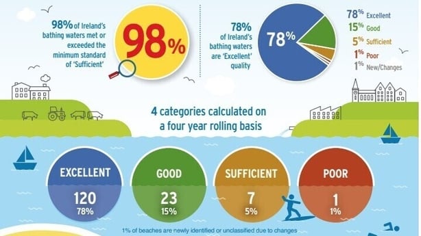 INFOGRAPHIC showing Water Bathing Quality statistics around Ireland