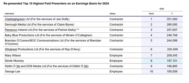 RTÉ's revised top 10 highest-earning presenters for 2024
