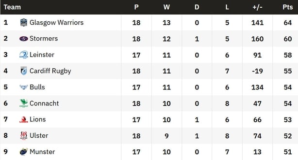 urc table