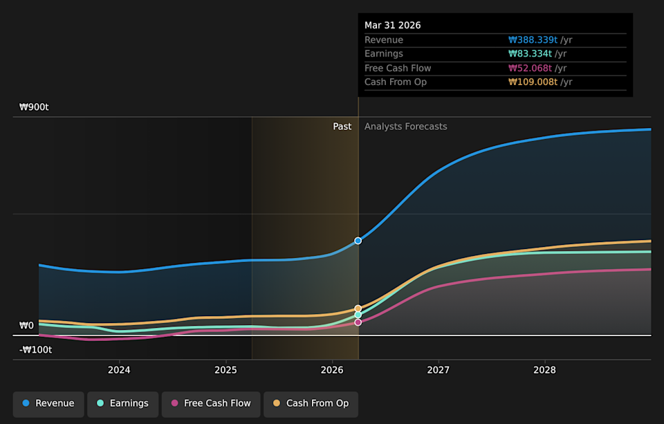 KOSE:A005930 Earnings & Revenue Growth as at May 2026