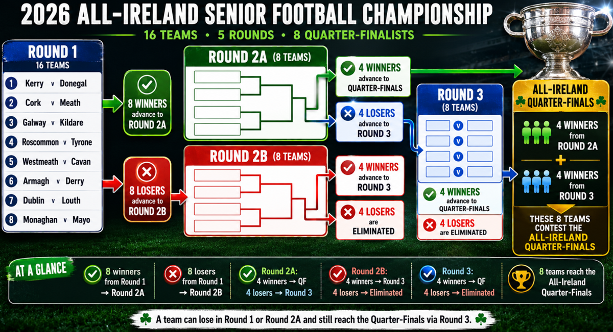All-Ireland format explainer.