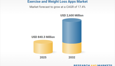 Exercise and Weight Loss Apps Global Strategic Business Report 2026-2030, Competitive Analysis of Aaptiv, ASICS, Azumio, Caliber, Fitbod, Google, HealthifyMe Wellness, Jefit, Jevo, Kic App