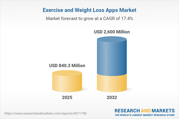 Exercise and Weight Loss Apps Global Strategic Business Report 2026-2030, Competitive Analysis of Aaptiv, ASICS, Azumio, Caliber, Fitbod, Google, HealthifyMe Wellness, Jefit, Jevo, Kic App