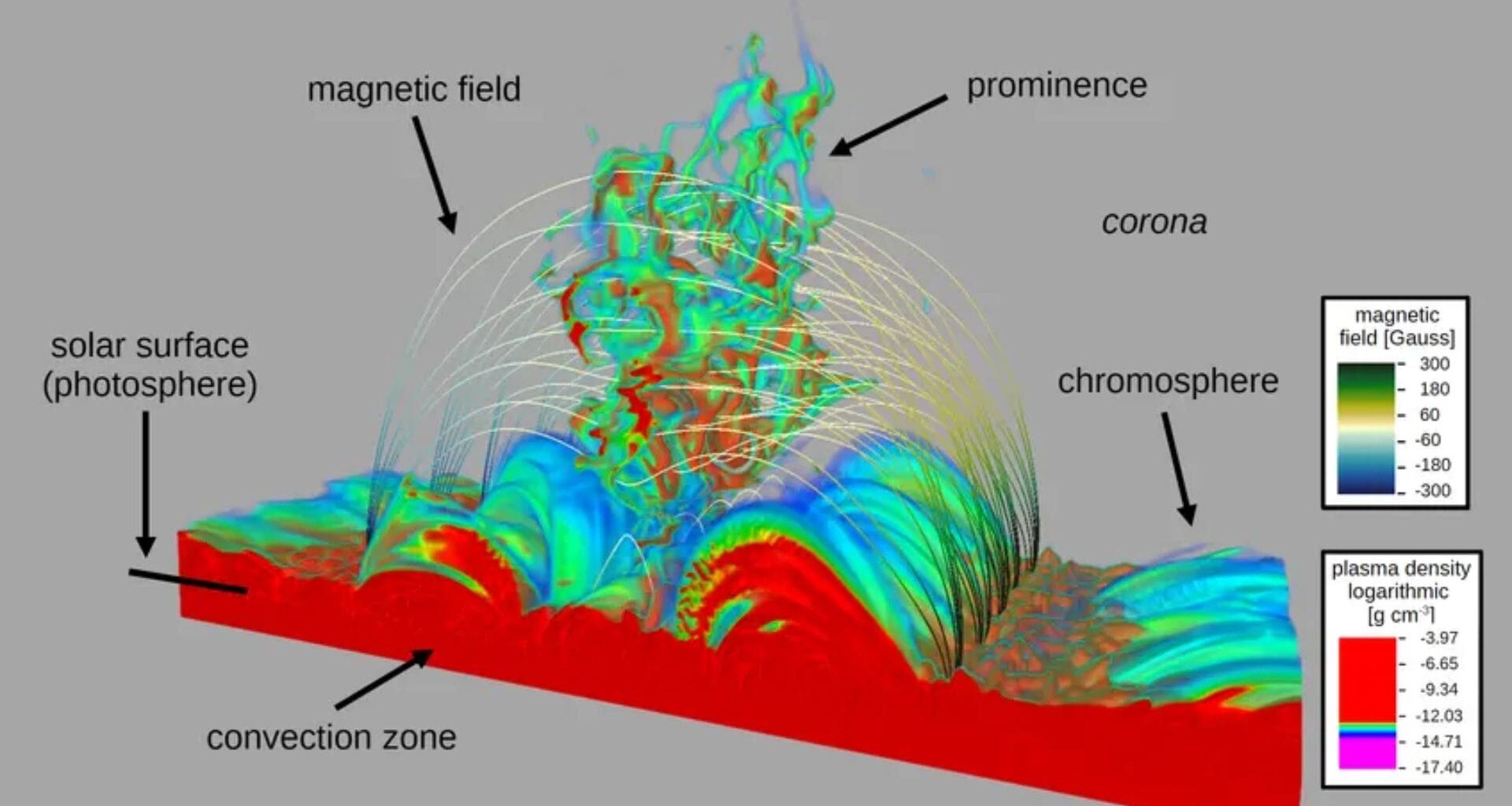 Scientists figure out how solar prominences form