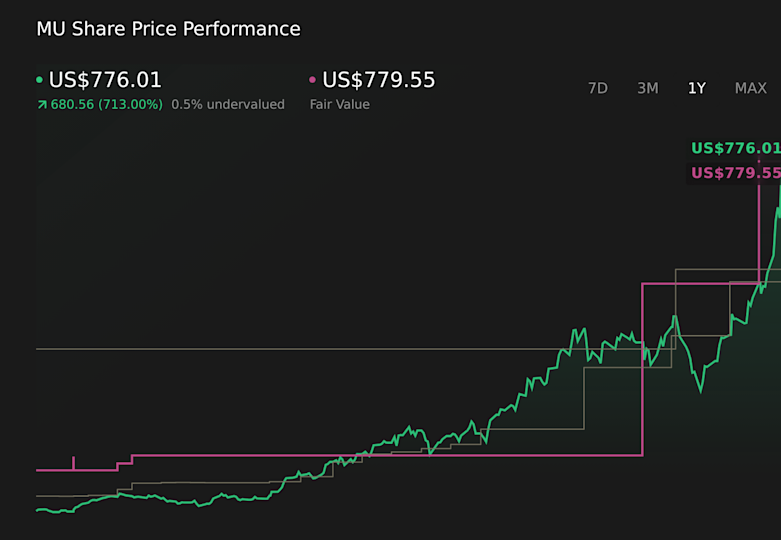 NasdaqGS:MU 1-Year Stock Price Chart