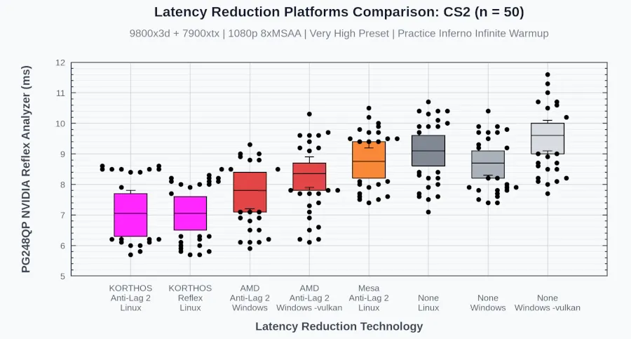 Low Latency Layer benchmark