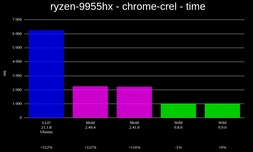 Wild 0.9 benchmark