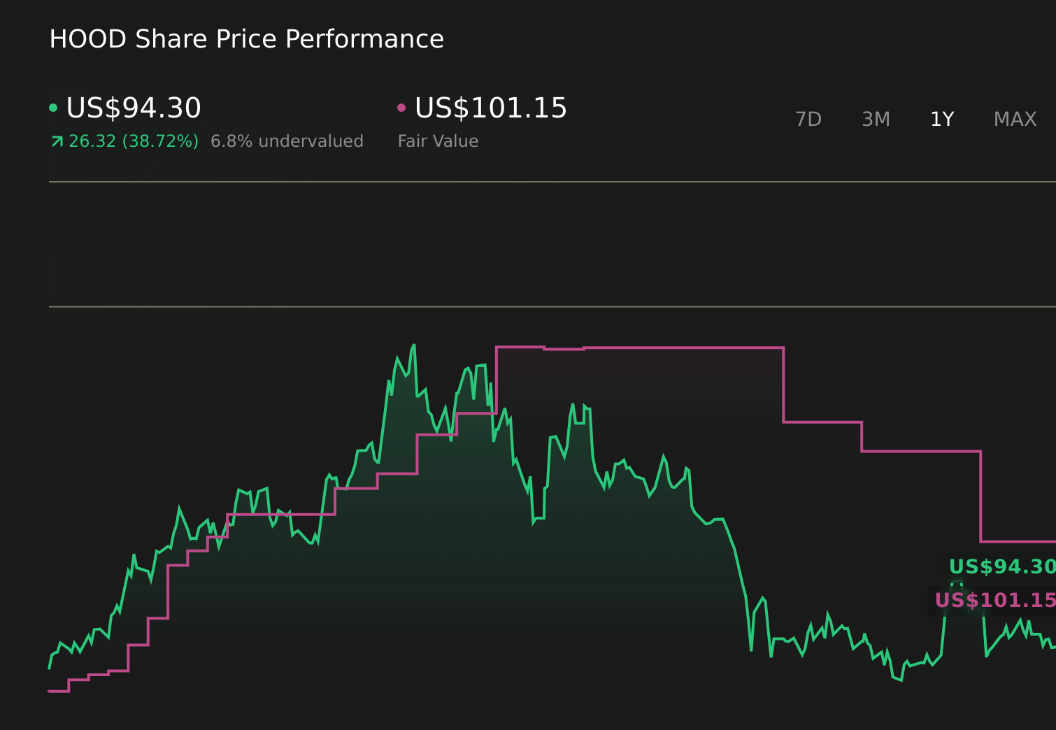 HOOD 1-Year Stock Price Chart