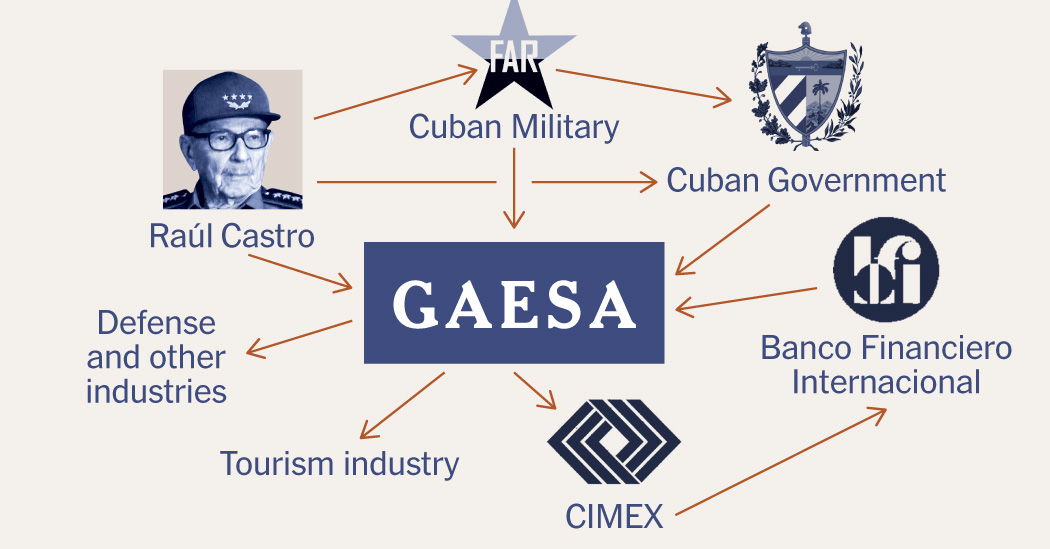 Who Controls Cuba’s Economy? What to Know About GAESA.