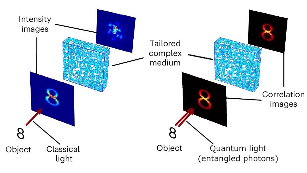 Entangled photons open up potential applications of anti-scattering optics – Physics World
