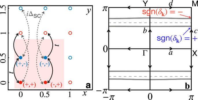 Fig. 3: Illustration of the model in layer group p21/b11.