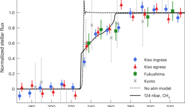 A thin atmosphere on a small world beyond Pluto