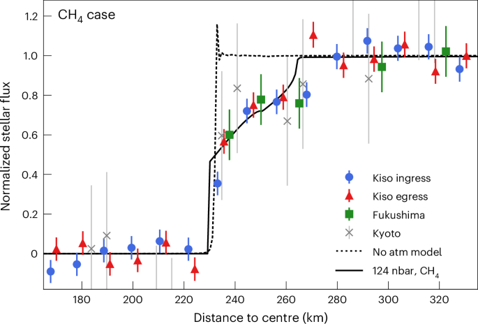A thin atmosphere on a small world beyond Pluto