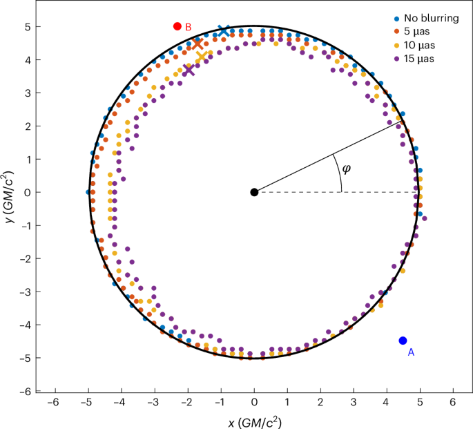 Extreme lensing signatures revealed by correlations of simulated black hole movies