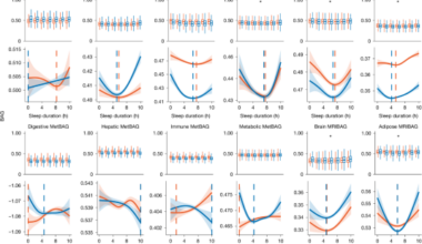 Sleep chart of biological ageing clocks in middle and late life