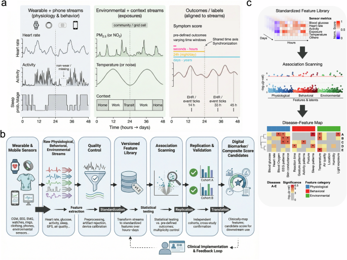 Sensor wide association studies in digital medicine