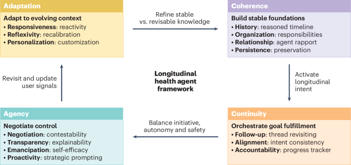 A framework for longitudinal health AI agents